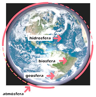 geosfera atmósfera hidrosfera biosfera